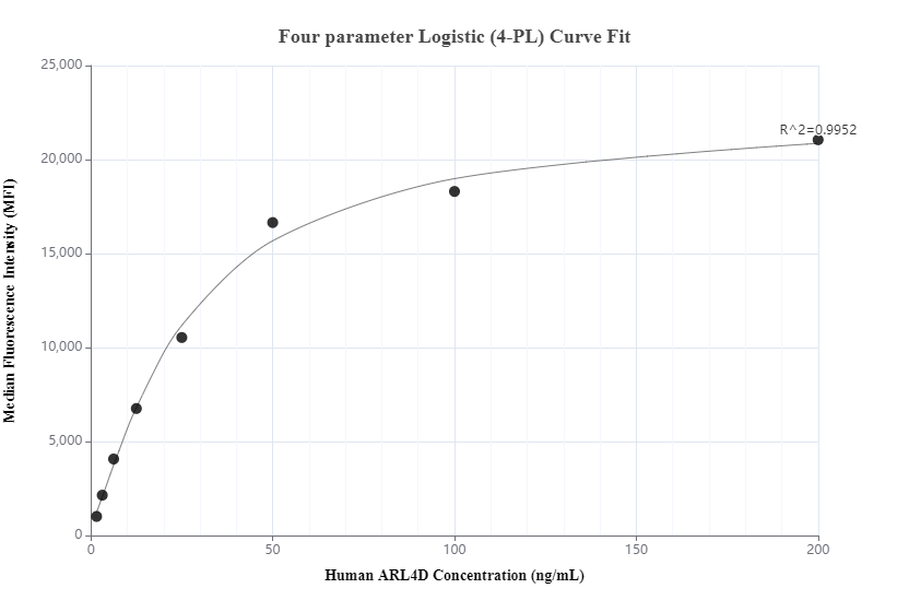 Cytometric bead array standard curve of MP01065-1